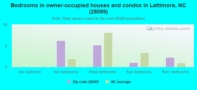 Bedrooms in owner-occupied houses and condos in Lattimore, NC (28089) 