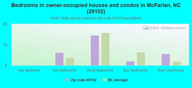 Bedrooms in owner-occupied houses and condos in McFarlan, NC (28102) 