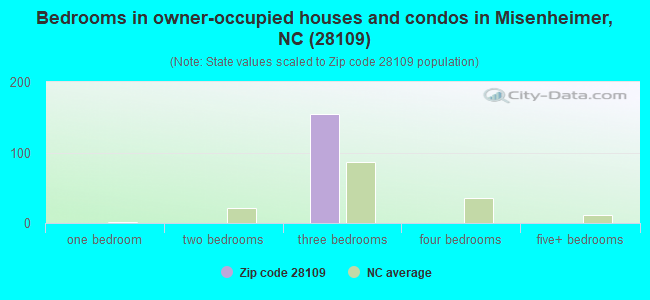 Bedrooms in owner-occupied houses and condos in Misenheimer, NC (28109) 