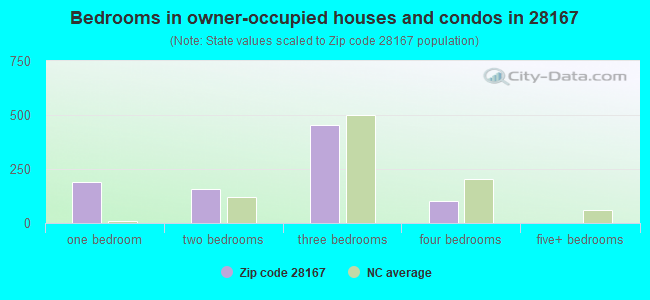 Bedrooms in owner-occupied houses and condos in 28167 