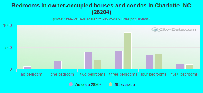Bedrooms in owner-occupied houses and condos in Charlotte, NC (28204) 