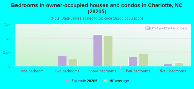 Bedrooms in owner-occupied houses and condos in Charlotte, NC (28205) 