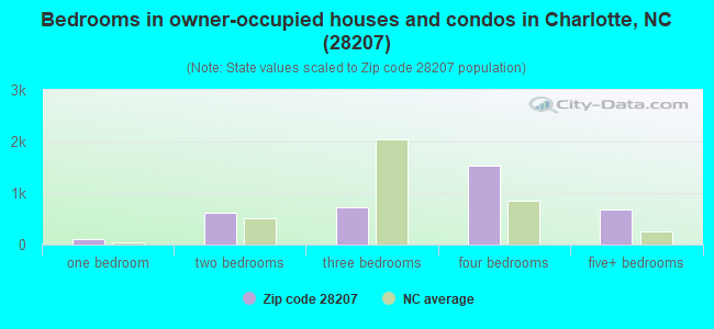 Bedrooms in owner-occupied houses and condos in Charlotte, NC (28207) 
