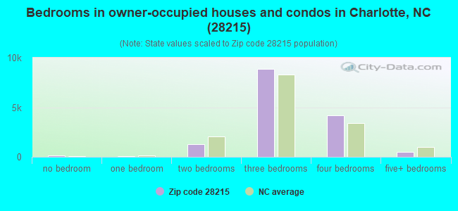 Bedrooms in owner-occupied houses and condos in Charlotte, NC (28215) 