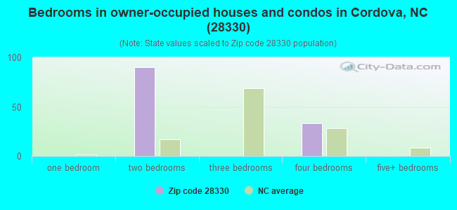 Bedrooms in owner-occupied houses and condos in Cordova, NC (28330) 