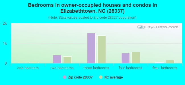 Bedrooms in owner-occupied houses and condos in Elizabethtown, NC (28337) 