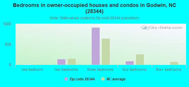 Bedrooms in owner-occupied houses and condos in Godwin, NC (28344) 