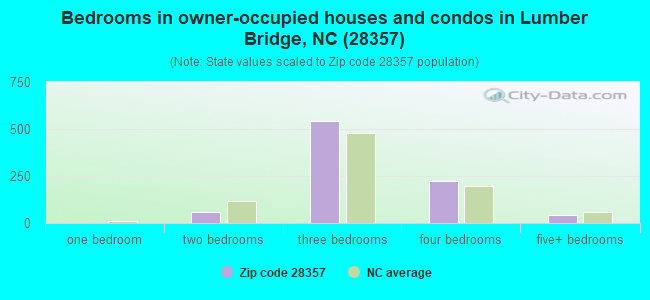 Bedrooms in owner-occupied houses and condos in Lumber Bridge, NC (28357) 