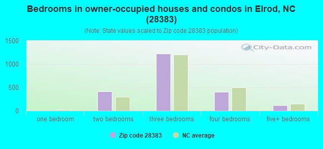Bedrooms in owner-occupied houses and condos in Elrod, NC (28383) 