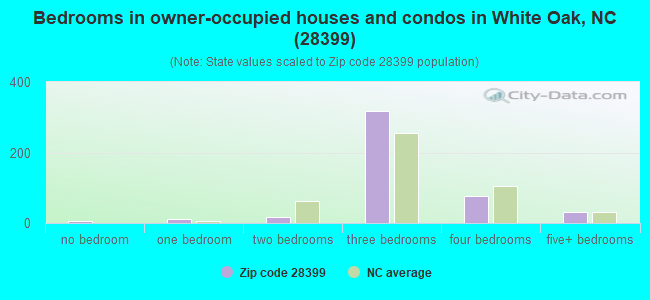 Bedrooms in owner-occupied houses and condos in White Oak, NC (28399) 
