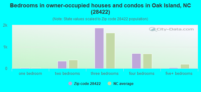 Bedrooms in owner-occupied houses and condos in Oak Island, NC (28422) 