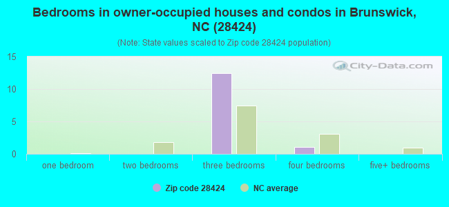 Bedrooms in owner-occupied houses and condos in Brunswick, NC (28424) 