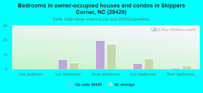 Bedrooms in owner-occupied houses and condos in Skippers Corner, NC (28429) 