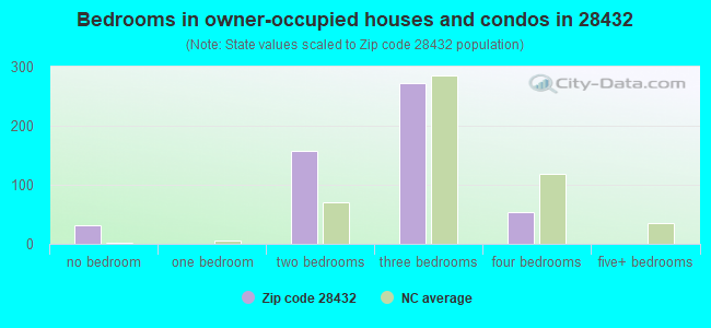 Bedrooms in owner-occupied houses and condos in 28432 