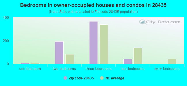 Bedrooms in owner-occupied houses and condos in 28435 