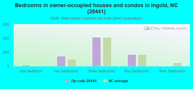 Bedrooms in owner-occupied houses and condos in Ingold, NC (28441) 