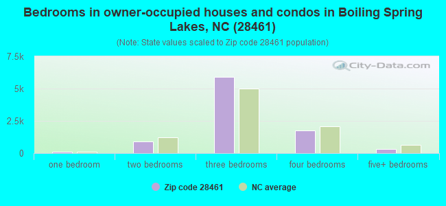 Bedrooms in owner-occupied houses and condos in Boiling Spring Lakes, NC (28461) 
