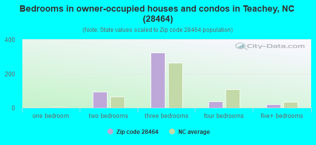 Bedrooms in owner-occupied houses and condos in Teachey, NC (28464) 