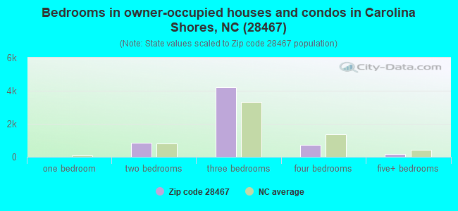 Bedrooms in owner-occupied houses and condos in Carolina Shores, NC (28467) 