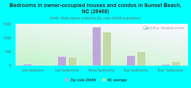 Bedrooms in owner-occupied houses and condos in Sunset Beach, NC (28468) 