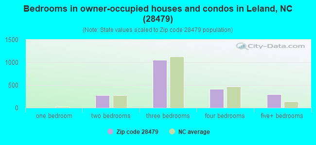Bedrooms in owner-occupied houses and condos in Leland, NC (28479) 