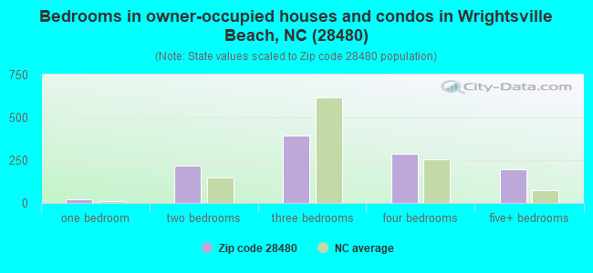 Bedrooms in owner-occupied houses and condos in Wrightsville Beach, NC (28480) 