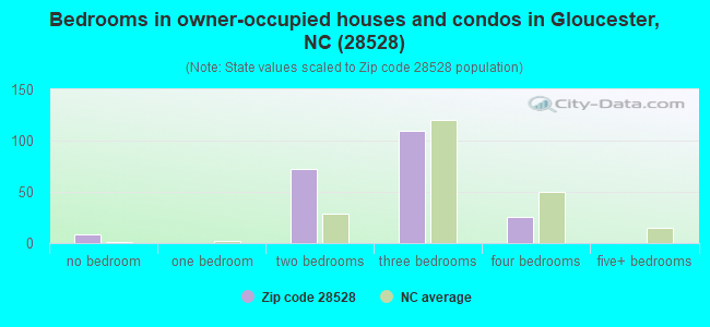 Bedrooms in owner-occupied houses and condos in Gloucester, NC (28528) 