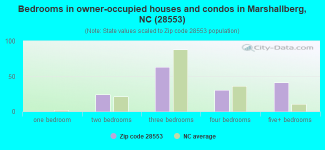 Bedrooms in owner-occupied houses and condos in Marshallberg, NC (28553) 