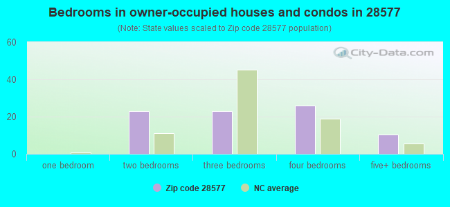 Bedrooms in owner-occupied houses and condos in 28577 