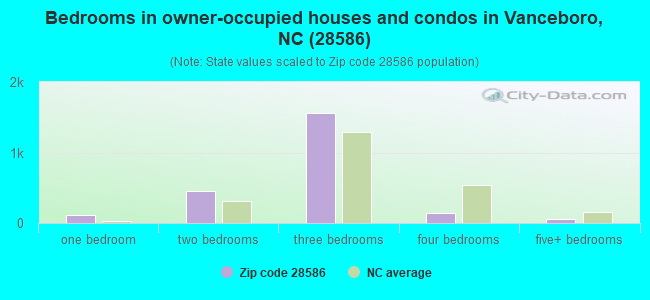 Bedrooms in owner-occupied houses and condos in Vanceboro, NC (28586) 