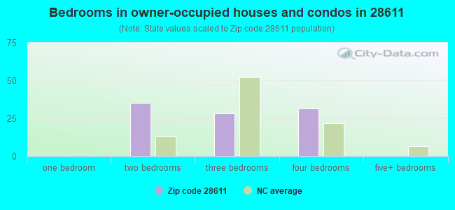 Bedrooms in owner-occupied houses and condos in 28611 