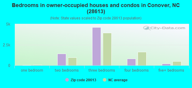Bedrooms in owner-occupied houses and condos in Conover, NC (28613) 