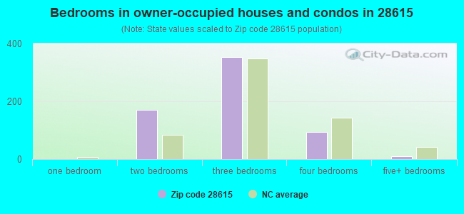 Bedrooms in owner-occupied houses and condos in 28615 