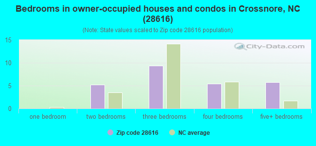 Bedrooms in owner-occupied houses and condos in Crossnore, NC (28616) 