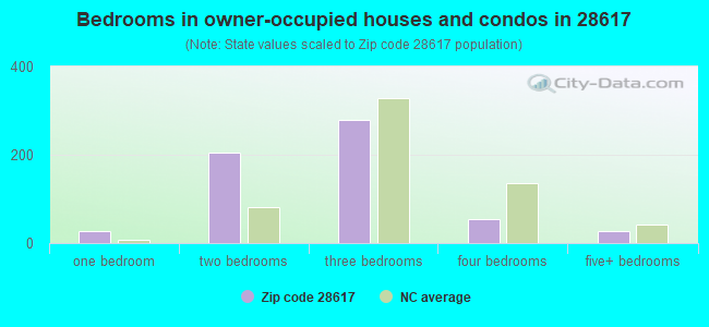 Bedrooms in owner-occupied houses and condos in 28617 