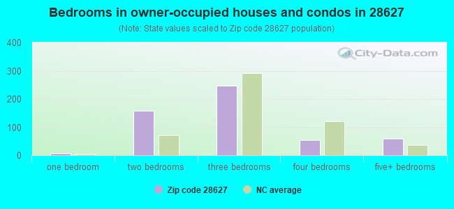 Bedrooms in owner-occupied houses and condos in 28627 