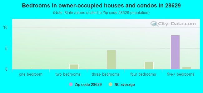 Bedrooms in owner-occupied houses and condos in 28629 