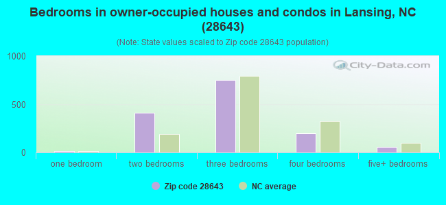 Bedrooms in owner-occupied houses and condos in Lansing, NC (28643) 