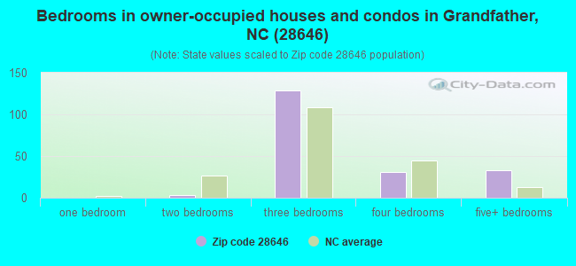 Bedrooms in owner-occupied houses and condos in Grandfather, NC (28646) 