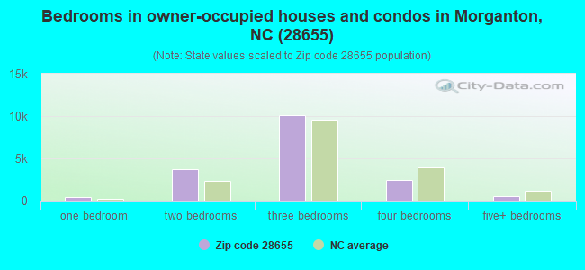 Bedrooms in owner-occupied houses and condos in Morganton, NC (28655) 