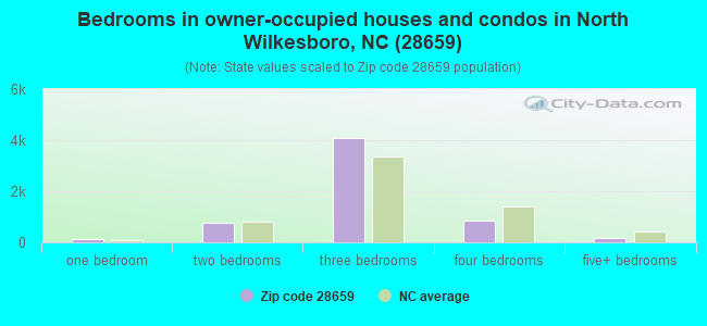 Bedrooms in owner-occupied houses and condos in North Wilkesboro, NC (28659) 