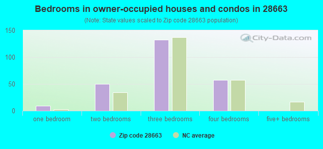 Bedrooms in owner-occupied houses and condos in 28663 