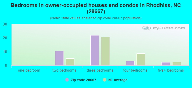 Bedrooms in owner-occupied houses and condos in Rhodhiss, NC (28667) 