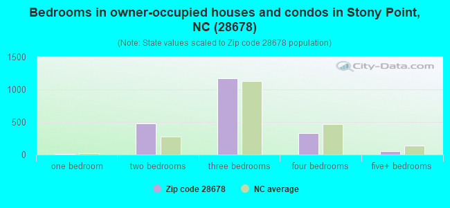 Bedrooms in owner-occupied houses and condos in Stony Point, NC (28678) 