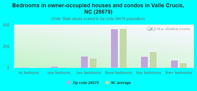 Bedrooms in owner-occupied houses and condos in Valle Crucis, NC (28679) 