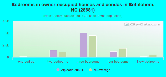 Bedrooms in owner-occupied houses and condos in Bethlehem, NC (28681) 
