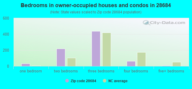 Bedrooms in owner-occupied houses and condos in 28684 