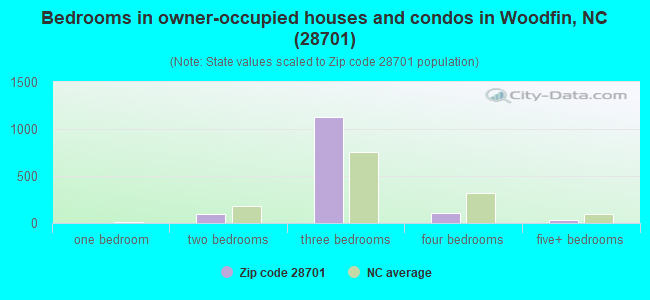 Bedrooms in owner-occupied houses and condos in Woodfin, NC (28701) 