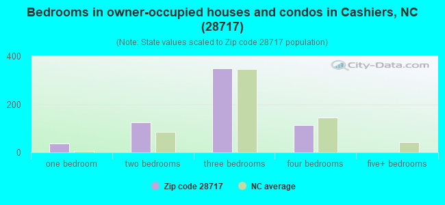 Bedrooms in owner-occupied houses and condos in Cashiers, NC (28717) 