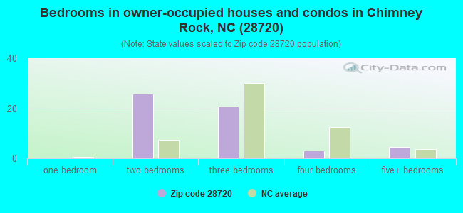 Bedrooms in owner-occupied houses and condos in Chimney Rock, NC (28720) 